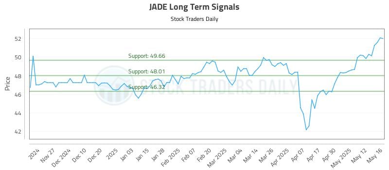 JADE Long Term Analysis for May 19 2025 JADE Long Term Analysis for May 19 2025