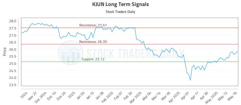 KJUN Long Term Analysis for May 19 2025 KJUN Long Term Analysis for May 19 2025