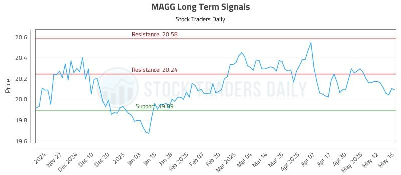 MAGG Long Term Analysis for May 19 2025 MAGG Long Term Analysis for May 19 2025