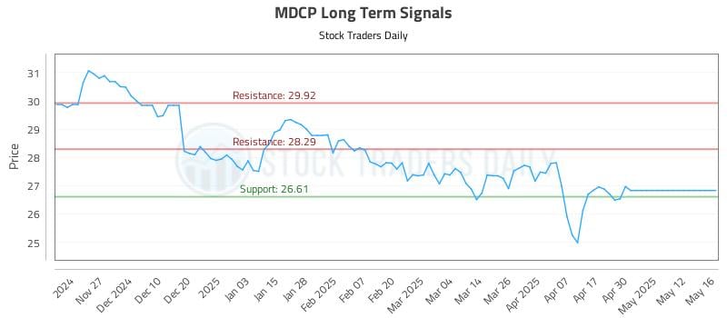 MDCP Long Term Analysis for May 19 2025 MDCP Long Term Analysis for May 19 2025