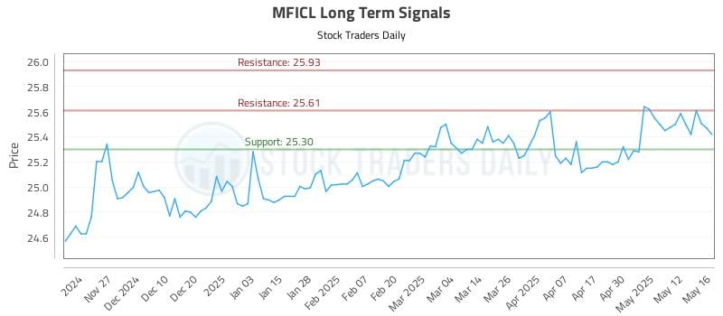 MFICL Long Term Analysis for May 19 2025 MFICL Long Term Analysis for May 19 2025