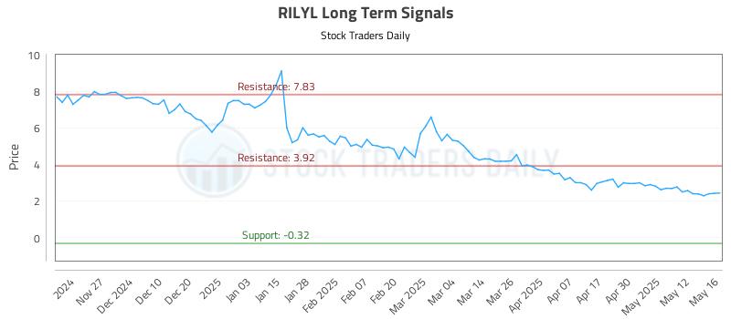 RILYL Long Term Analysis for May 19 2025 RILYL Long Term Analysis for May 19 2025