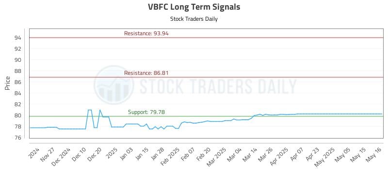 VBFC Long Term Analysis for May 19 2025 VBFC Long Term Analysis for May 19 2025