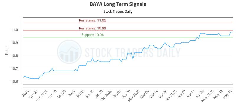 BAYA Long Term Analysis for May 19 2025 BAYA Long Term Analysis for May 19 2025