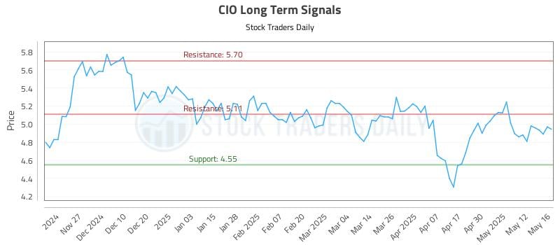 CIO Long Term Analysis for May 19 2025 CIO Long Term Analysis for May 19 2025