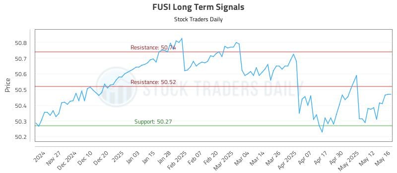 FUSI Long Term Analysis for May 19 2025
