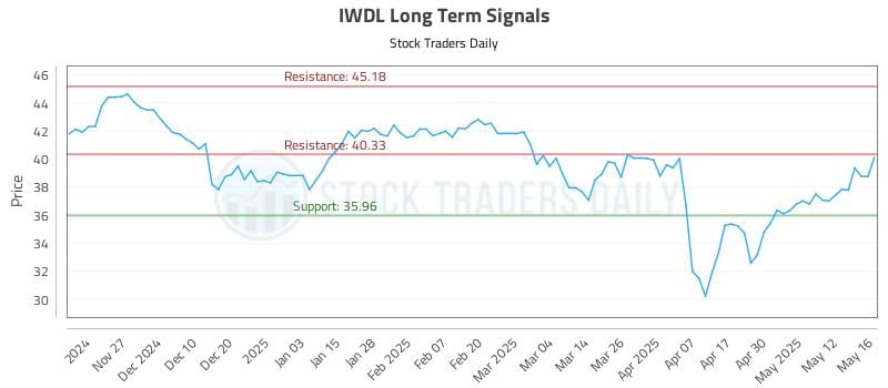 IWDL Long Term Analysis for May 19 2025 IWDL Long Term Analysis for May 19 2025