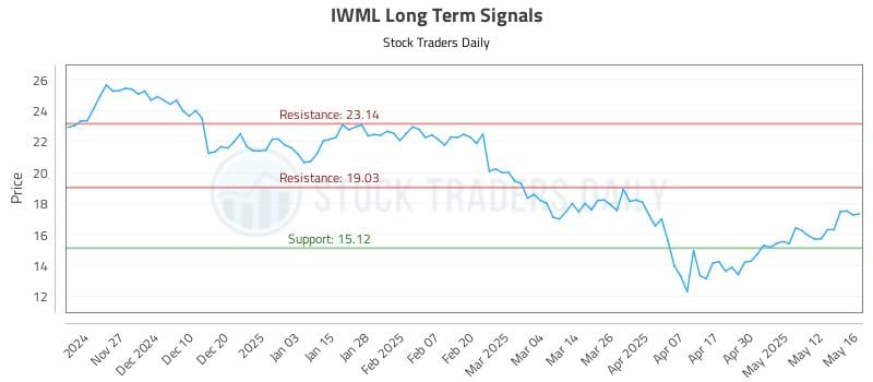 IWML Long Term Analysis for May 19 2025 IWML Long Term Analysis for May 19 2025