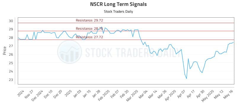 NSCR Long Term Analysis for May 19 2025 NSCR Long Term Analysis for May 19 2025