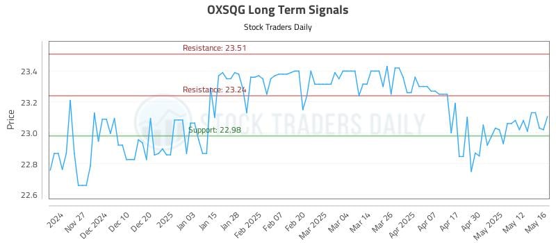 OXSQG Long Term Analysis for May 19 2025 OXSQG Long Term Analysis for May 19 2025