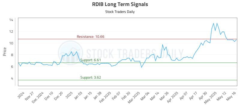 RDIB Long Term Analysis for May 19 2025 RDIB Long Term Analysis for May 19 2025