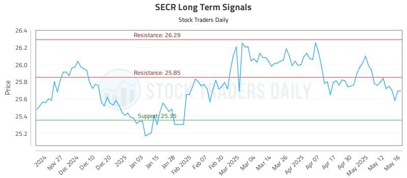 SECR Long Term Analysis for May 19 2025 SECR Long Term Analysis for May 19 2025