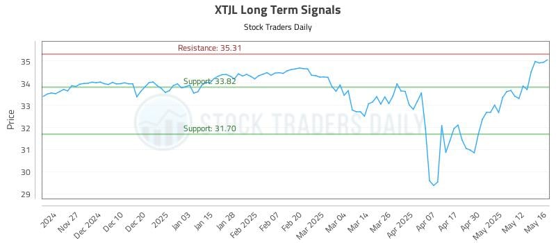 XTJL Long Term Analysis for May 19 2025 XTJL Long Term Analysis for May 19 2025