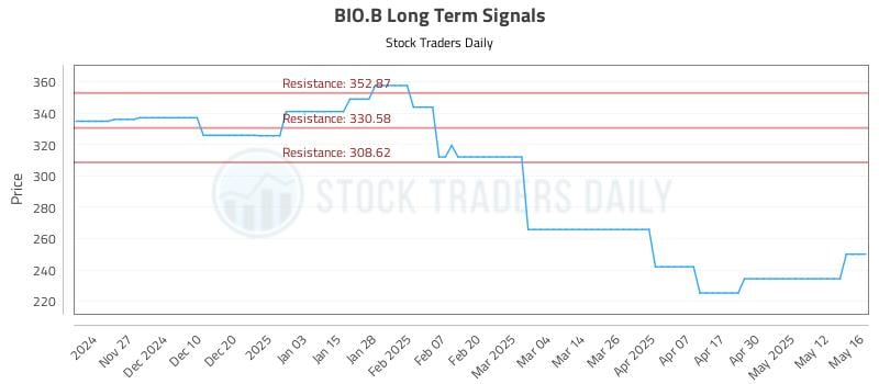 BIO.B Long Term Analysis for May 19 2025 BIO.B Long Term Analysis for May 19 2025