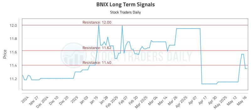BNIX Long Term Analysis for May 19 2025 BNIX Long Term Analysis for May 19 2025