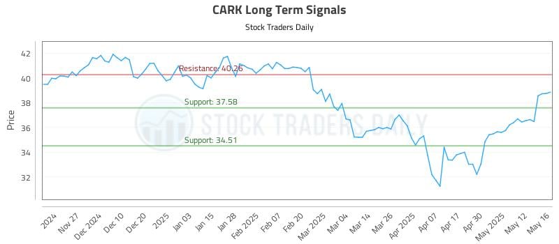 CARK Long Term Analysis for May 19 2025 CARK Long Term Analysis for May 19 2025