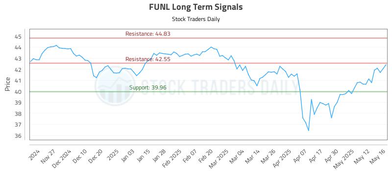 FUNL Long Term Analysis for May 19 2025