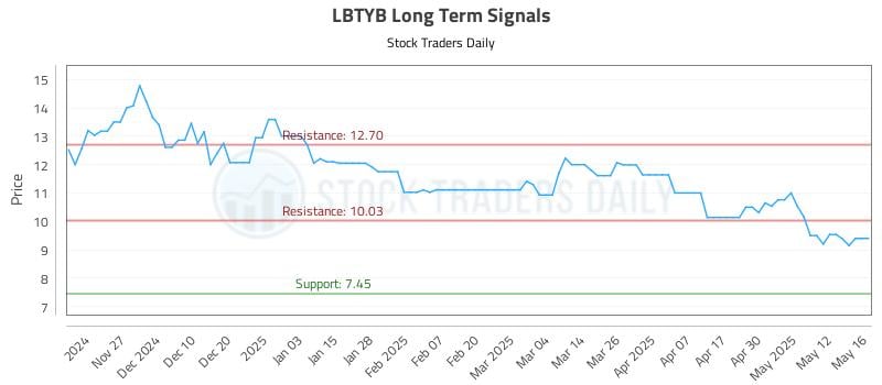 LBTYB Long Term Analysis for May 19 2025 LBTYB Long Term Analysis for May 19 2025