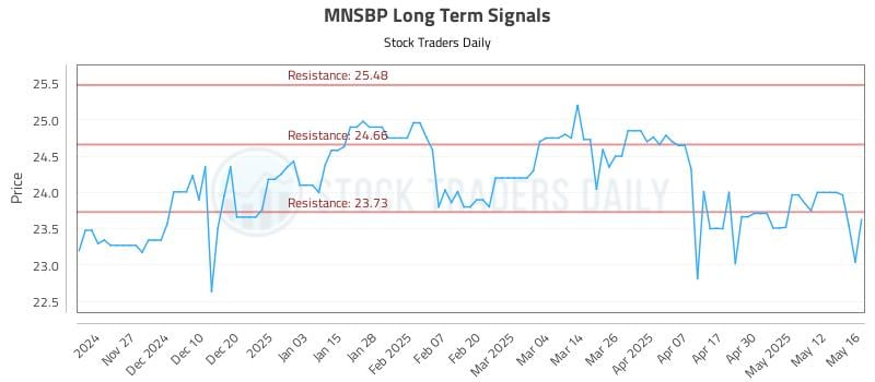 MNSBP Long Term Analysis for May 19 2025 MNSBP Long Term Analysis for May 19 2025