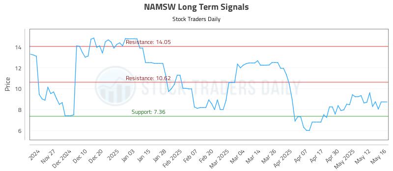 NAMSW Long Term Analysis for May 19 2025 NAMSW Long Term Analysis for May 19 2025