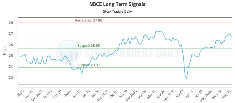 NBCE Long Term Analysis for May 19 2025 NBCE Long Term Analysis for May 19 2025