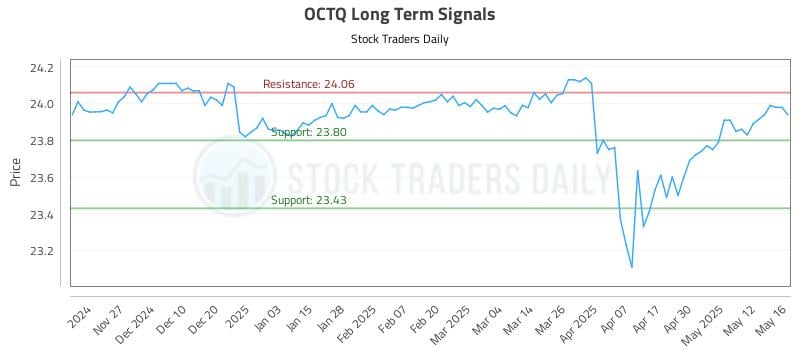 OCTQ Long Term Analysis for May 19 2025 OCTQ Long Term Analysis for May 19 2025