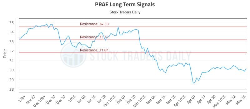 PRAE Long Term Analysis for May 19 2025 PRAE Long Term Analysis for May 19 2025