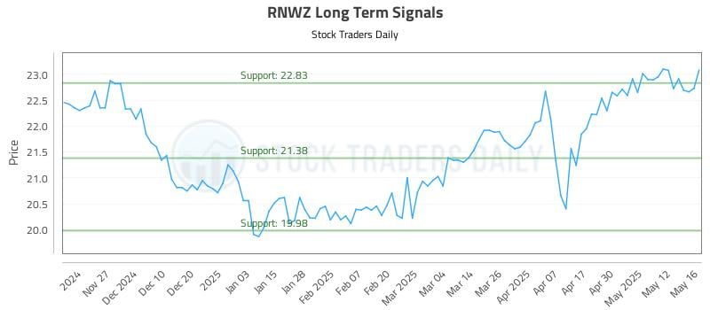 RNWZ Long Term Analysis for May 19 2025 RNWZ Long Term Analysis for May 19 2025
