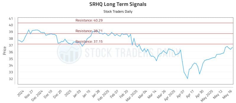 SRHQ Long Term Analysis for May 19 2025 SRHQ Long Term Analysis for May 19 2025