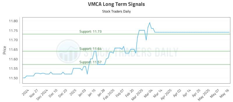VMCA Long Term Analysis for May 19 2025 VMCA Long Term Analysis for May 19 2025