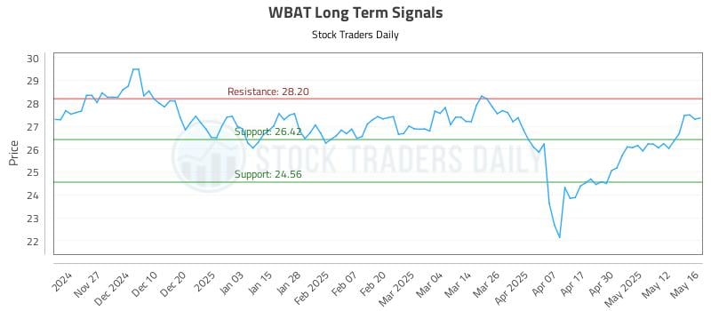 WBAT Long Term Analysis for May 19 2025