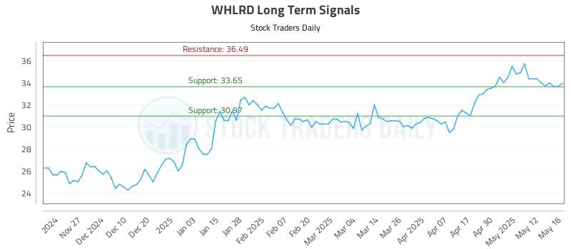 WHLRD Long Term Analysis for May 19 2025