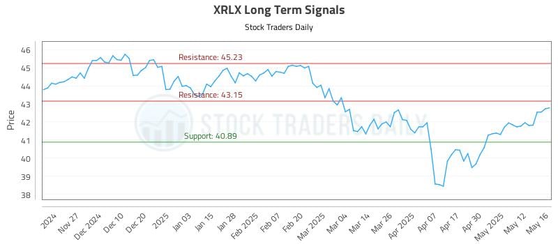 XRLX Long Term Analysis for May 19 2025 XRLX Long Term Analysis for May 19 2025