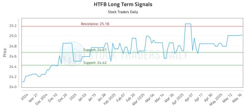 HTFB Long Term Analysis for May 19 2025 HTFB Long Term Analysis for May 19 2025