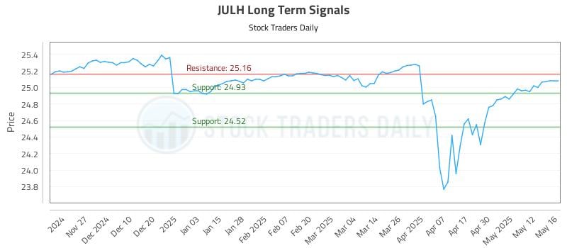 JULH Long Term Analysis for May 19 2025 JULH Long Term Analysis for May 19 2025