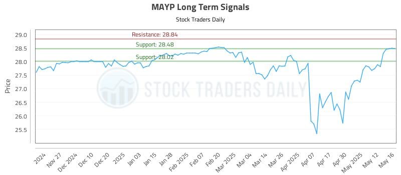 MAYP Long Term Analysis for May 19 2025 MAYP Long Term Analysis for May 19 2025