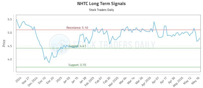 NHTC Long Term Analysis for May 19 2025 NHTC Long Term Analysis for May 19 2025
