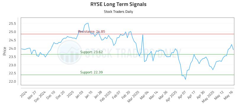 RYSE Long Term Analysis for May 19 2025 RYSE Long Term Analysis for May 19 2025