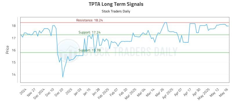 TPTA Long Term Analysis for May 19 2025 TPTA Long Term Analysis for May 19 2025