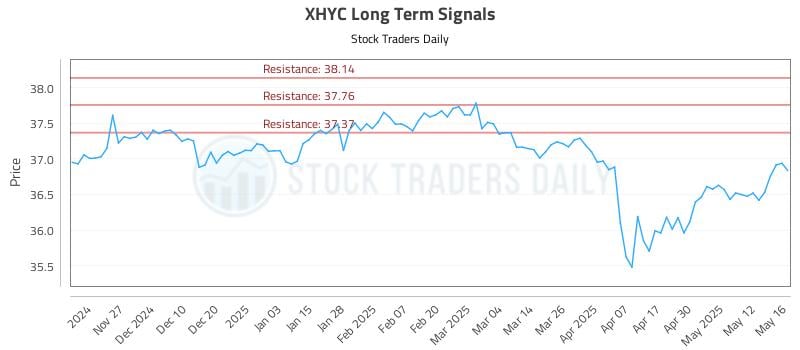 XHYC Long Term Analysis for May 19 2025 XHYC Long Term Analysis for May 19 2025