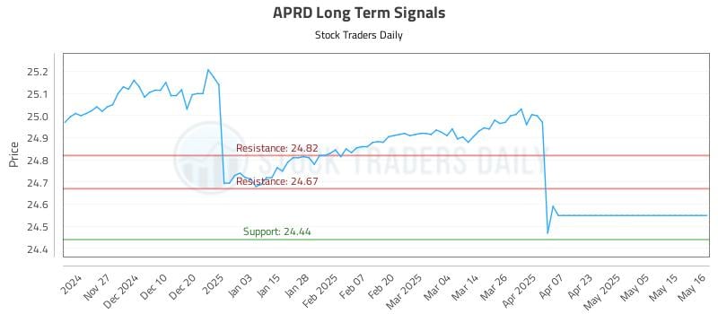 APRD Long Term Analysis for May 19 2025 APRD Long Term Analysis for May 19 2025