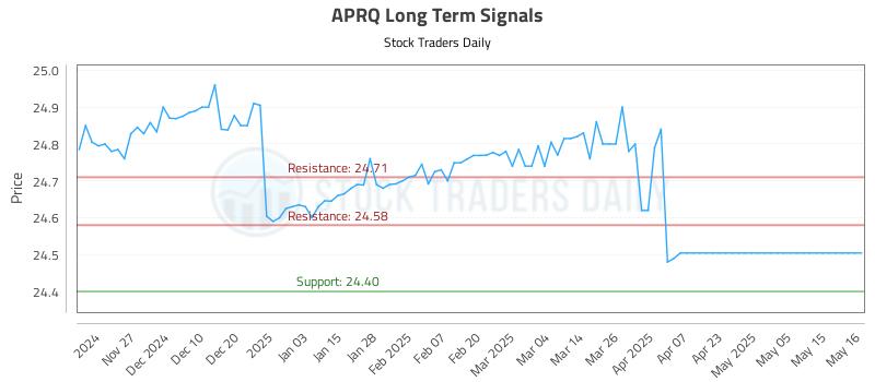 APRQ Long Term Analysis for May 19 2025 APRQ Long Term Analysis for May 19 2025