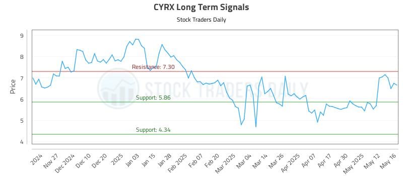 CYRX Long Term Analysis for May 19 2025