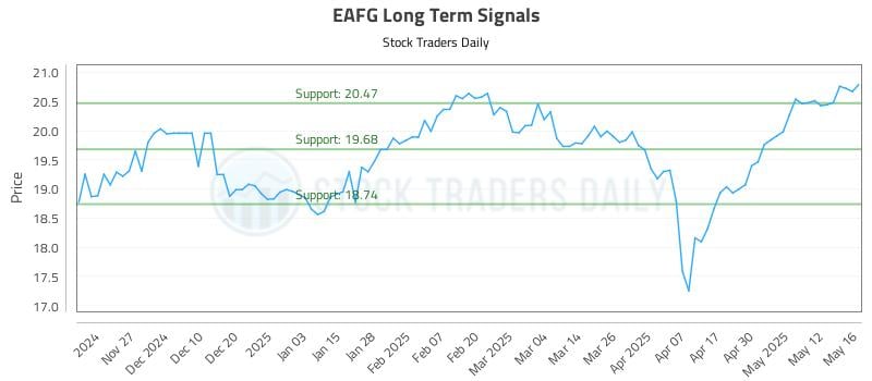 EAFG Long Term Analysis for May 19 2025 EAFG Long Term Analysis for May 19 2025