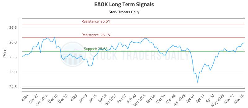 EAOK Long Term Analysis for May 19 2025 EAOK Long Term Analysis for May 19 2025
