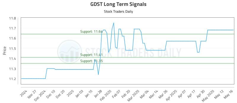 GDST Long Term Analysis for May 19 2025 GDST Long Term Analysis for May 19 2025
