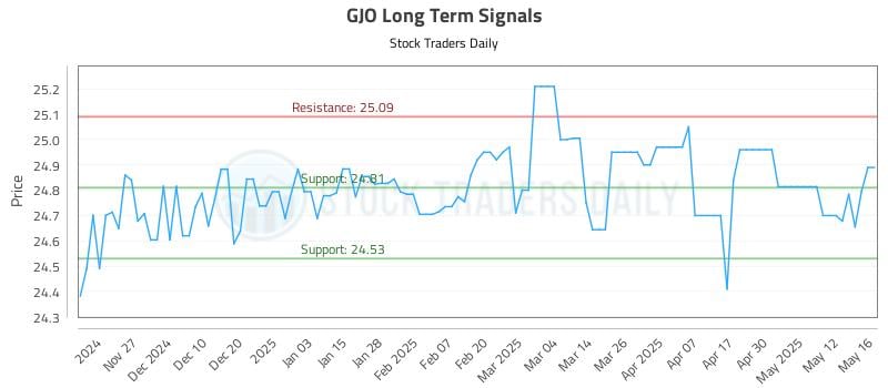 GJO Long Term Analysis for May 19 2025 GJO Long Term Analysis for May 19 2025