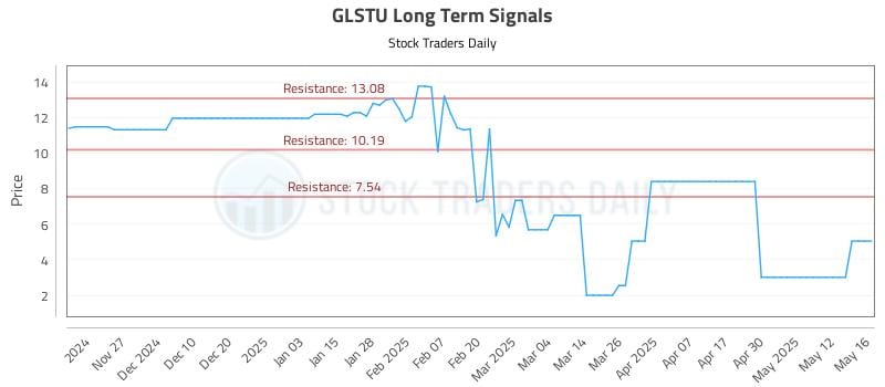 GLSTU Long Term Analysis for May 19 2025 GLSTU Long Term Analysis for May 19 2025