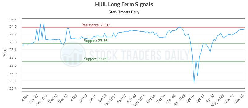HJUL Long Term Analysis for May 19 2025 HJUL Long Term Analysis for May 19 2025