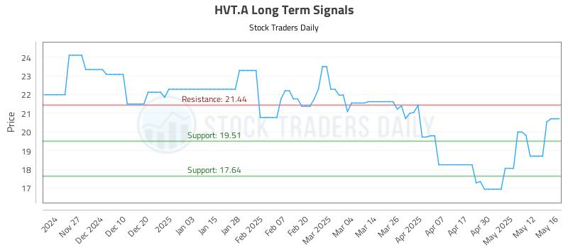 HVT.A Long Term Analysis for May 19 2025 HVT.A Long Term Analysis for May 19 2025